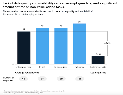 A chart from McKinsey where they are addressing how the lack of data quality and availability can cause employees to spend a significant amount of time on non-value added tasks.