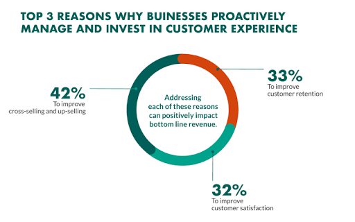 Circle graph showcasing the top 3 reasons why businesses proactively manage and invest in customer experience.