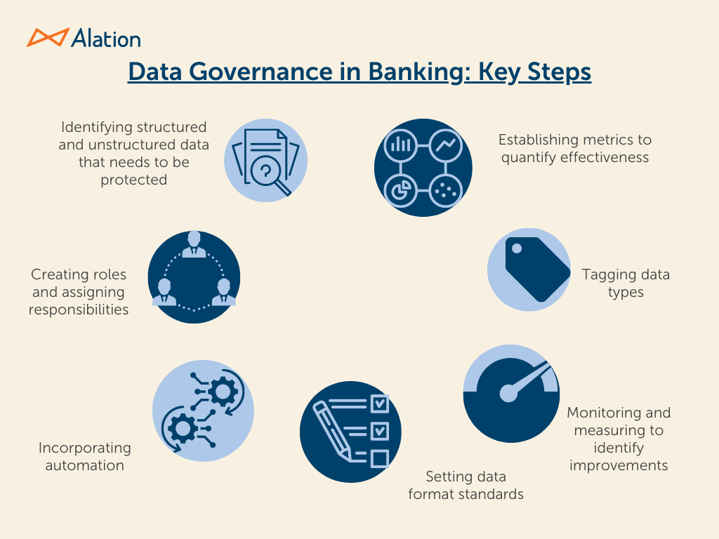 Data Governance in Banking: Key Steps Infographic