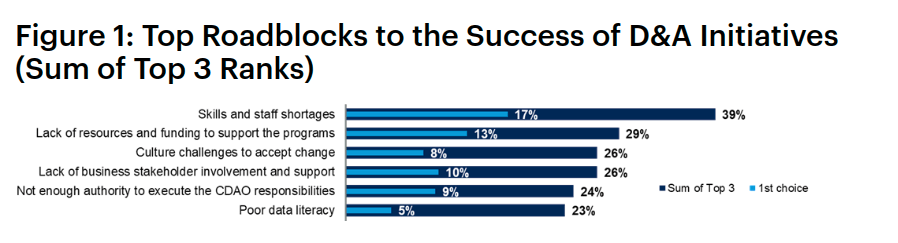 Figure1: Top Roadblocks to the Success of D&A Initiatives