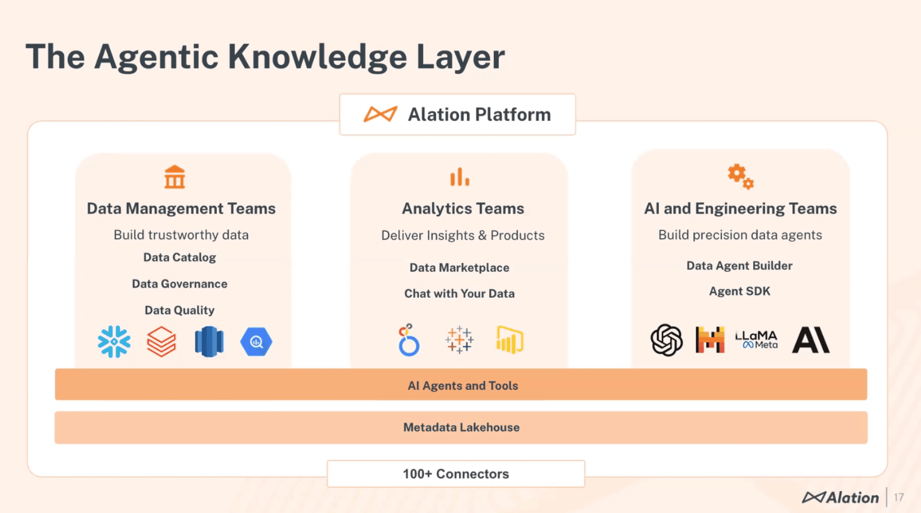 Diagram showing components of the Agentic Knowledge Layer (including metadata, agents, and personas)