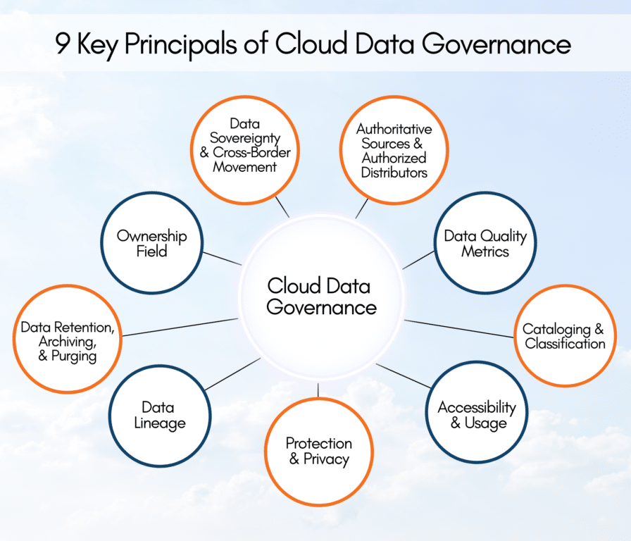 Why Cloud Data Governance is Critical: 9 Key Principles
