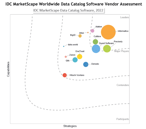 IDC MarketScape Worldwide Data Catalog Software Vendor Assessment