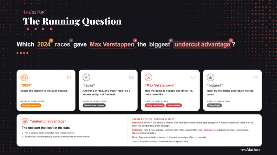 Slide from revAlation Chicago 2026 technical keynote analyzing the various aspects of a sample question