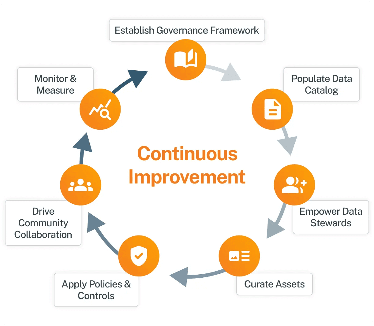 Alation continuous improvement governance diagram