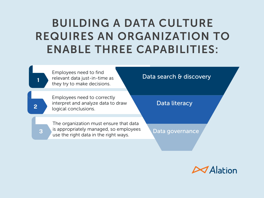 Building a Data Culture Requires an organization to Enable Three Capabilities