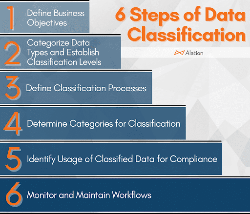 The six steps organizations need to follow for data classification.