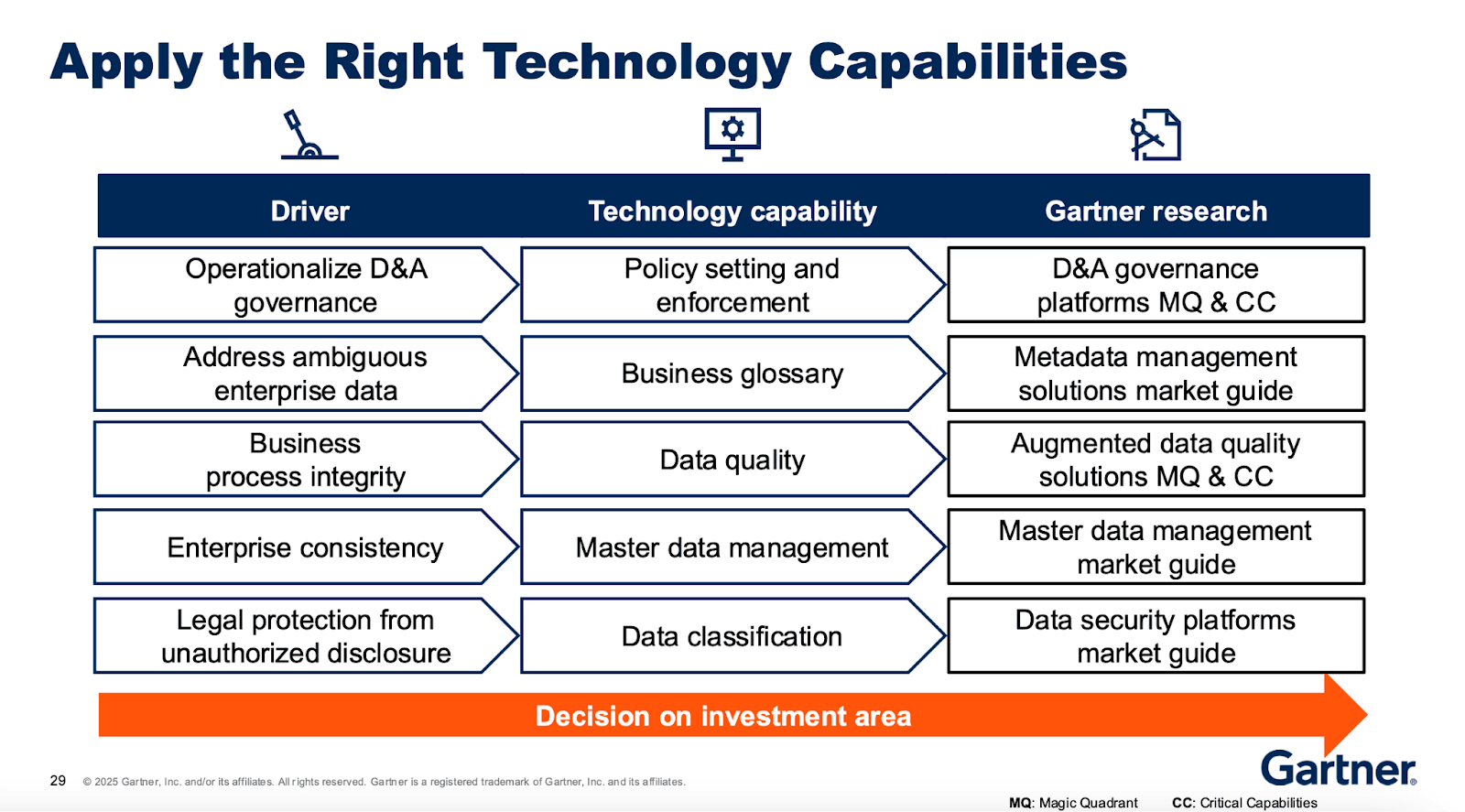 Gartner slide: table showing how to prioritize technology investment