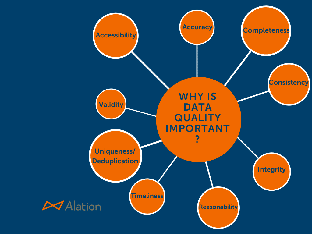 Why is data quality important infographic showcasing accuracy, completeness, consistency, integrity, reasonability, timeliness, uniqueness/deduplication, validity, accessibility.