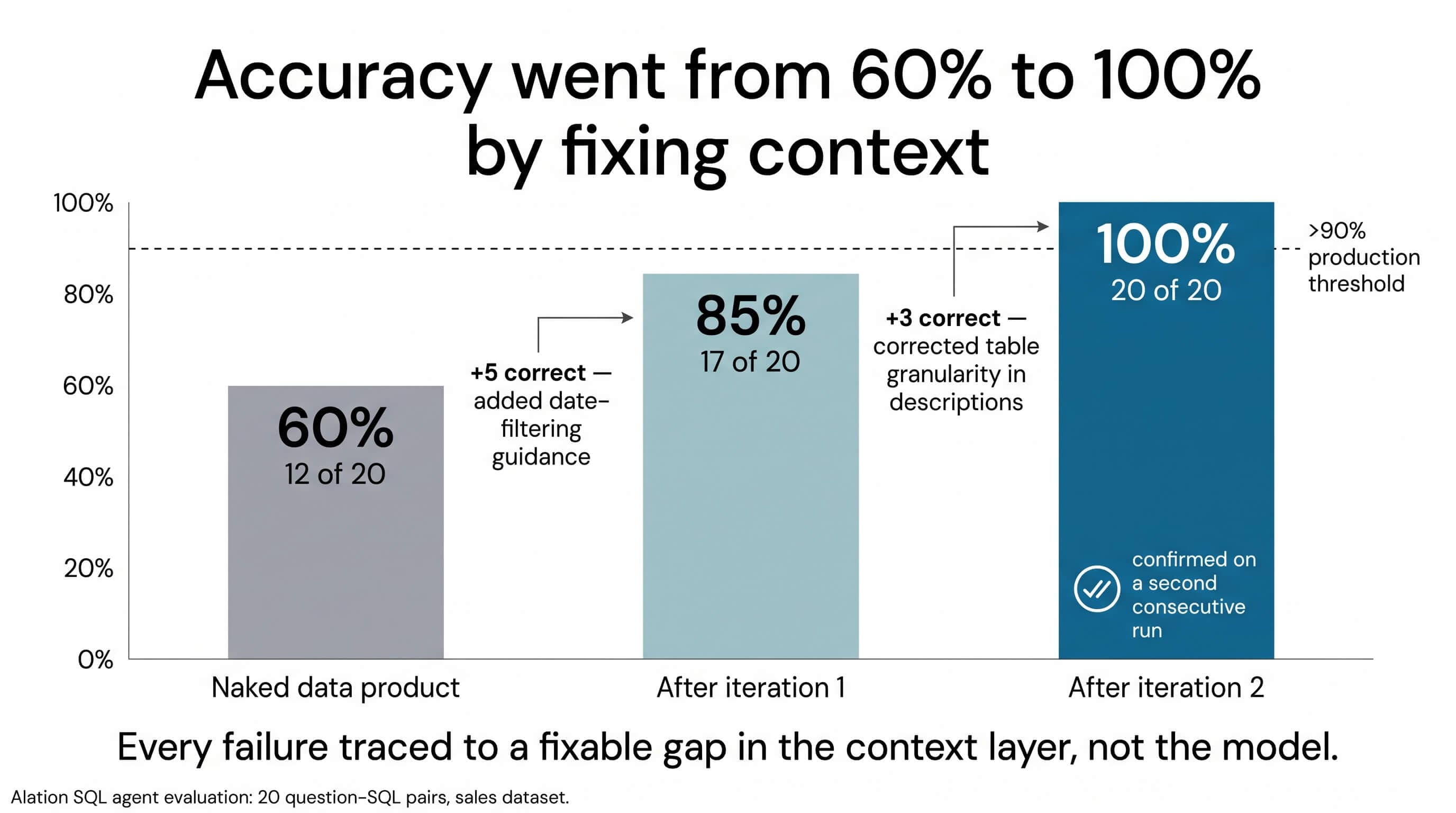 Bar chart showing SQL agent accuracy rising from 60% to 85% to 100% across two context-improvement iterations.