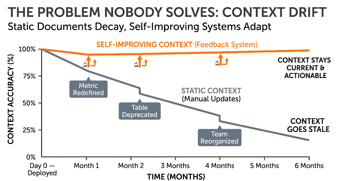 Context gets stale: graph showing context drift as a static document versus a self-improving system over time