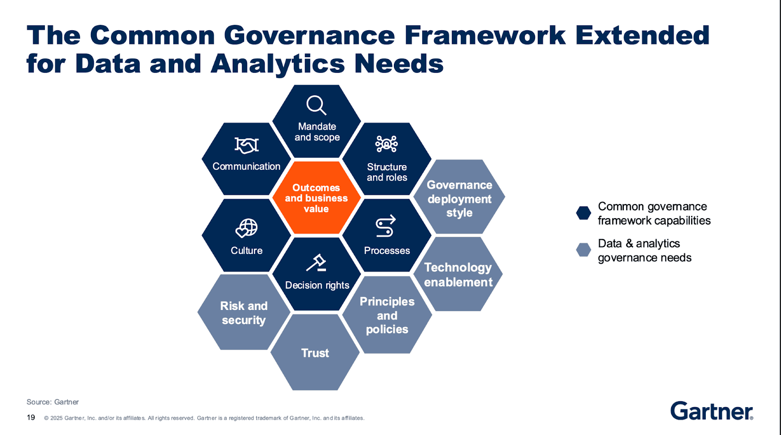 Slide from Gartner presentation: governance framework extended for D&A needs