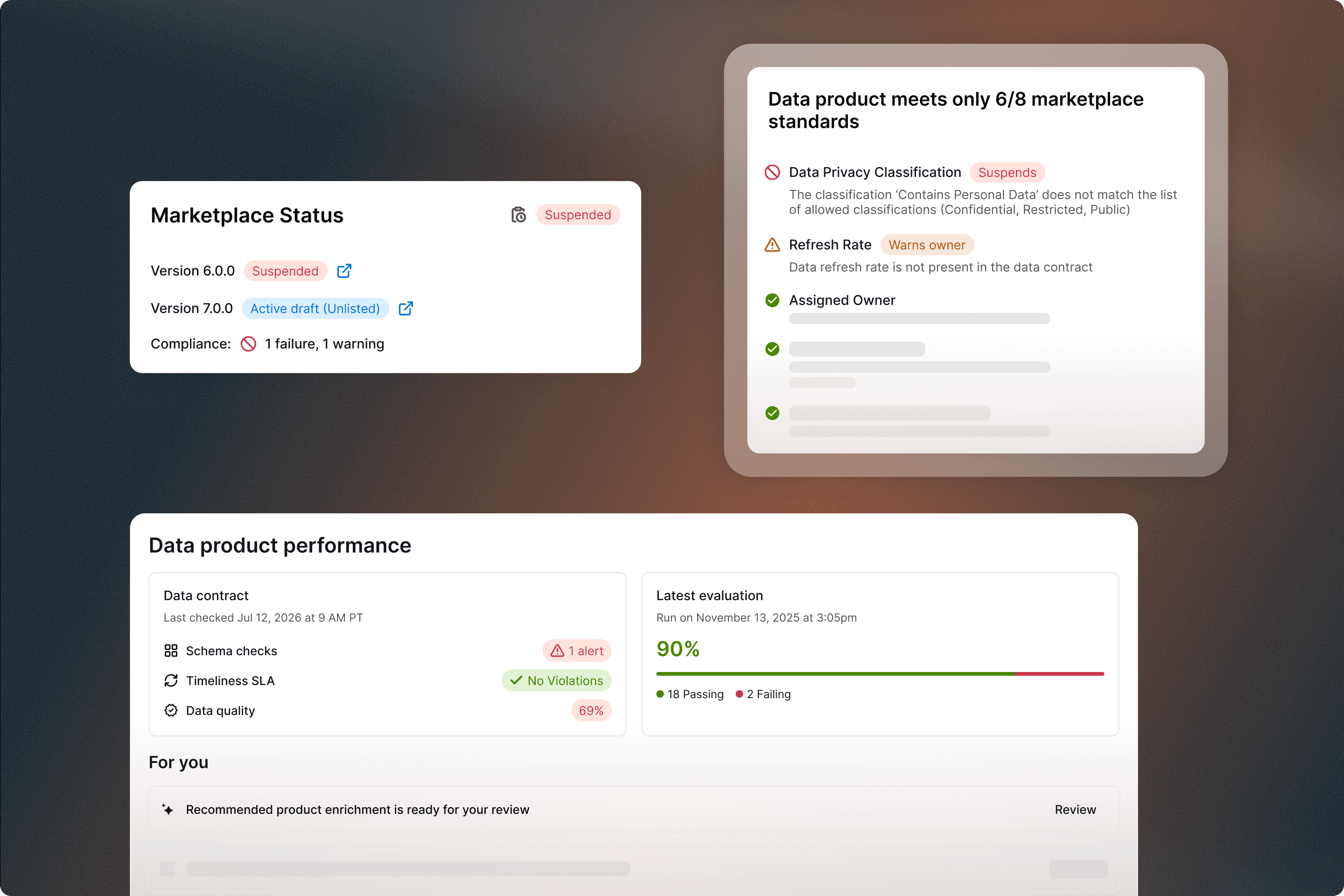 Dashboard showing marketplace status, compliance warnings, data product performance metrics, and a 90% evaluation score.