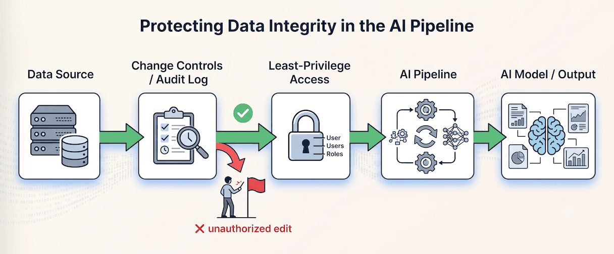 Image showing data integrity protection for AI readiness