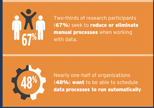 Graph displaying that two-thirds of research participants seek to reduce or eliminate manual processes when working with data.