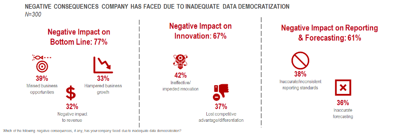 negative consequences company has faced due to inadequate data democratization  