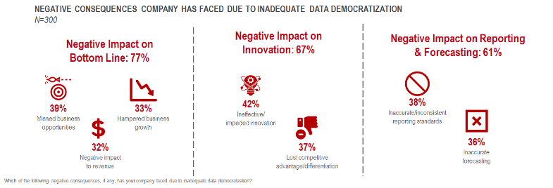 negative consequences company has faced due to inadequate data democratization