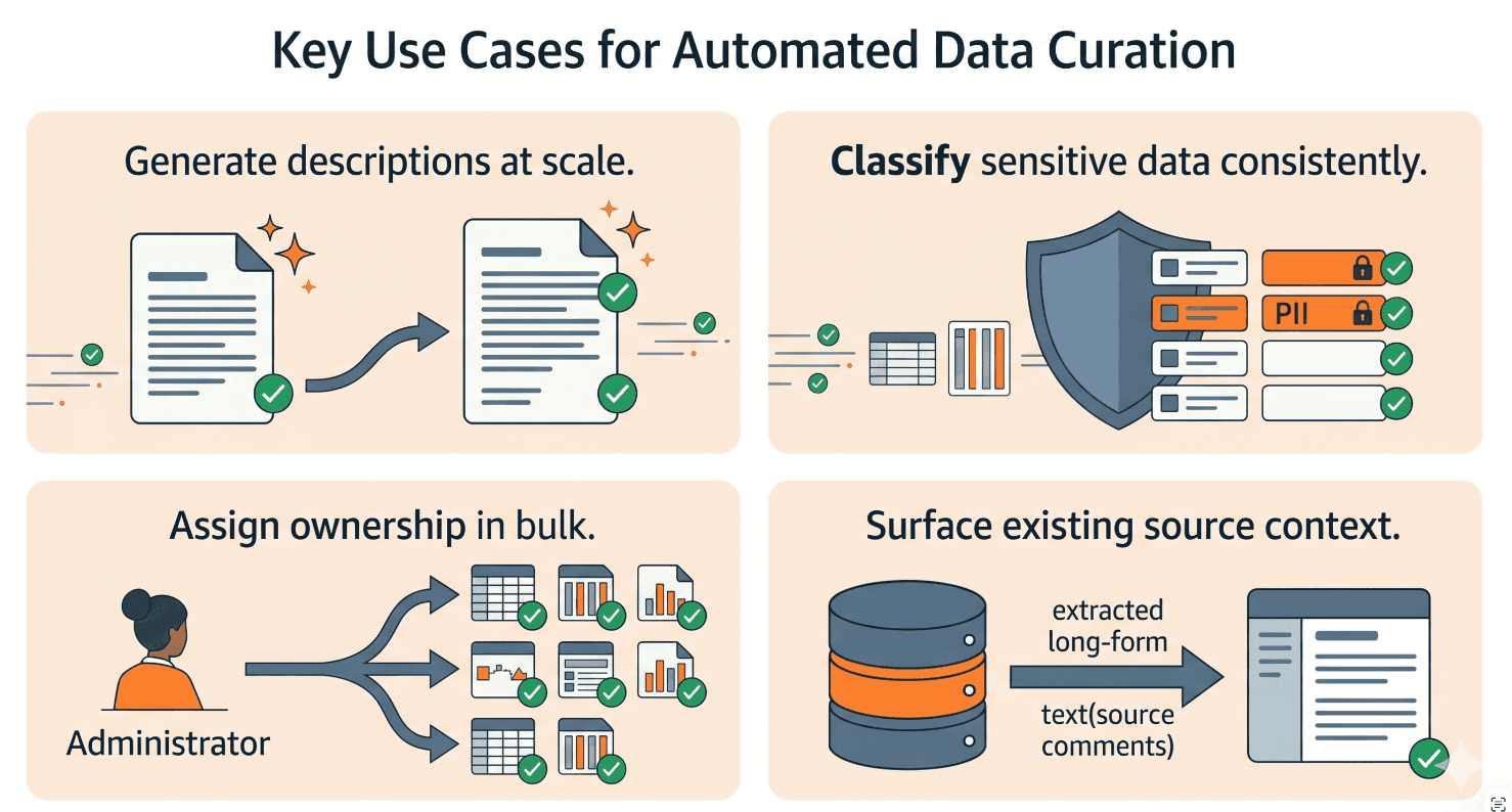 A four-panel icon grid illustrating the four key use cases of automated curation