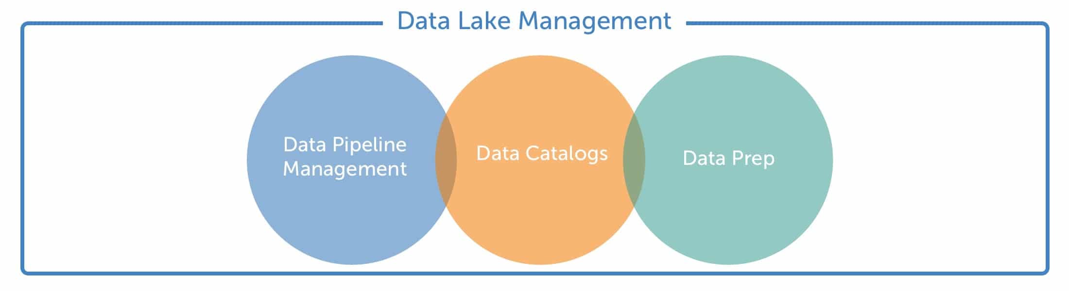 Data Lake Management diagram