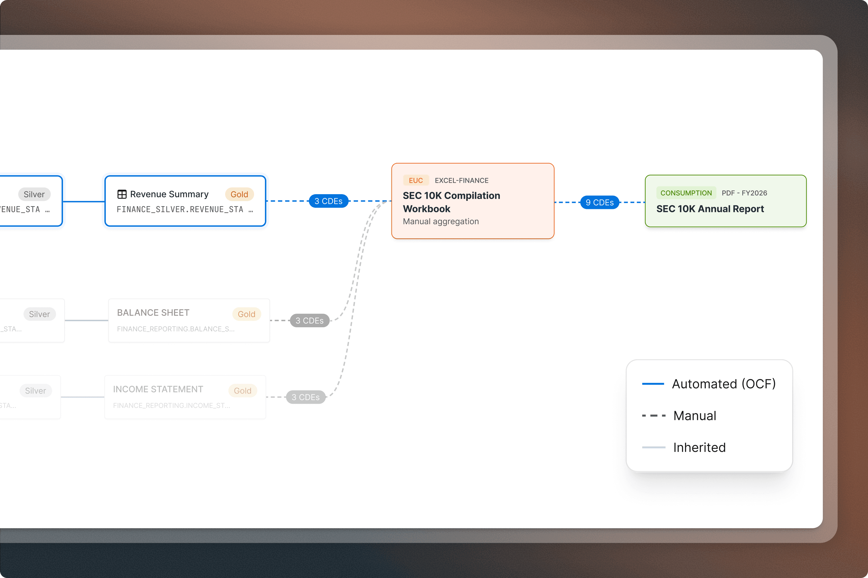 Data lineage diagram showing financial data flow from Revenue Summary and Balance Sheet to SEC 10K Compilation Workbook and Annual Report.
