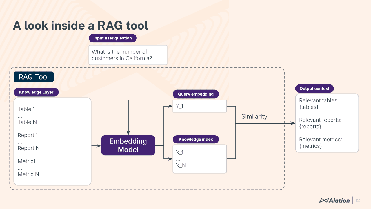 Slide from Numbers Station presentation: How the RAG tool works in the data catalog