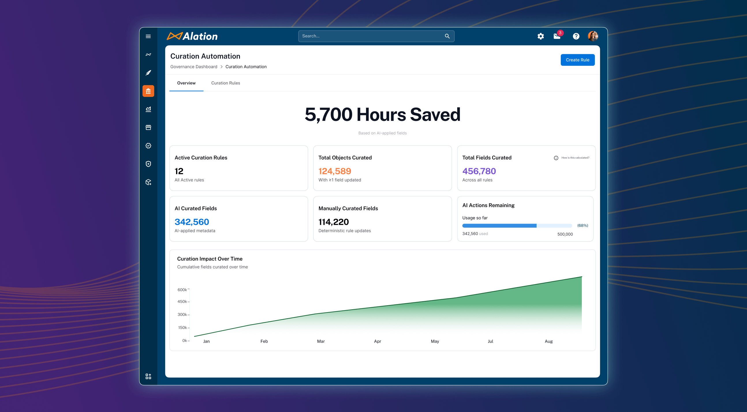 Alation Curation Automation dashboard showing metrics for AI and manual curation with a performance graph tracking curated assets.