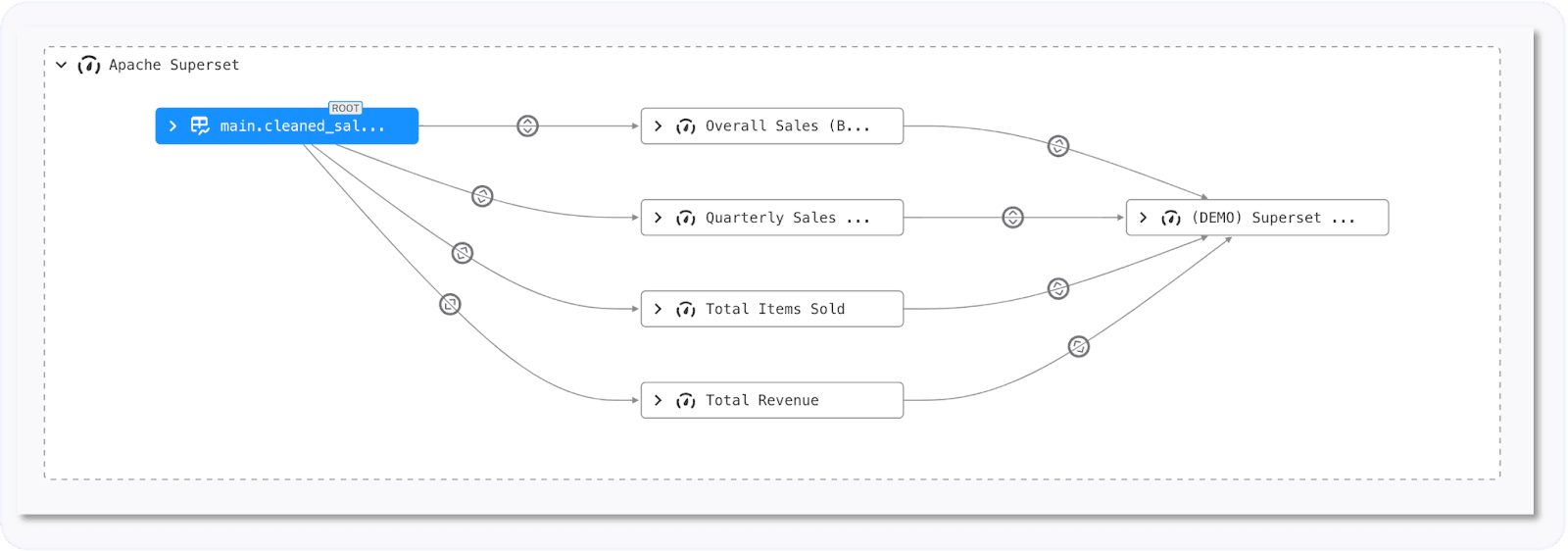 Report-level lineage in Apache Superset, a popular open-source BI tool.