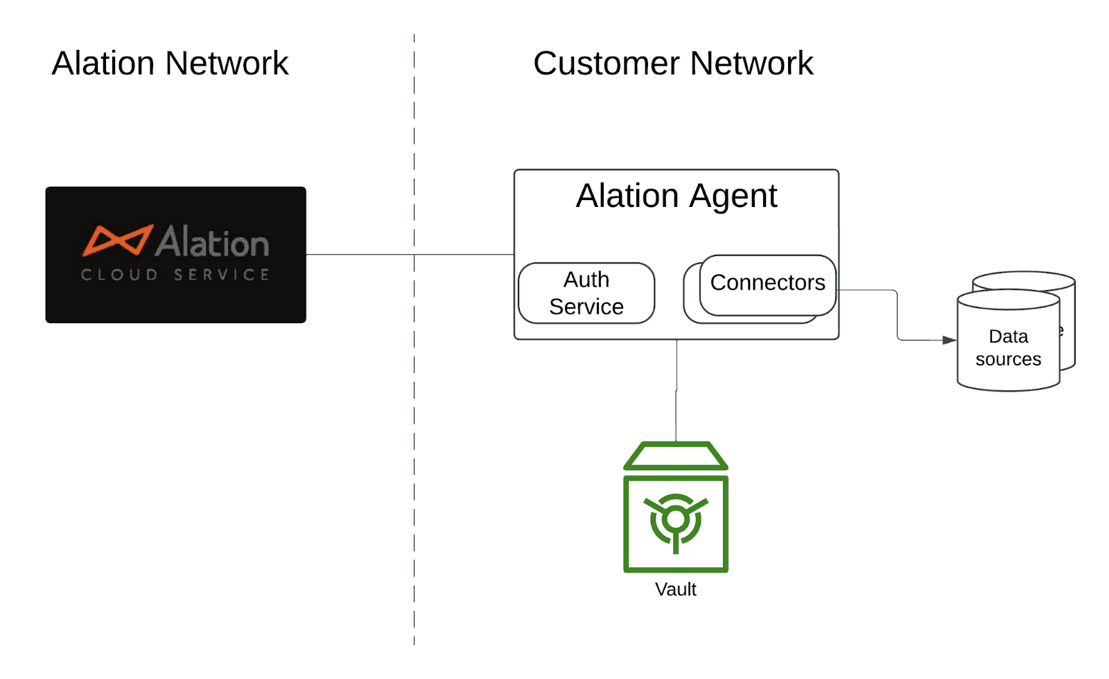 Image depicting Alation's agent-based credential management for Alation Cloud Service