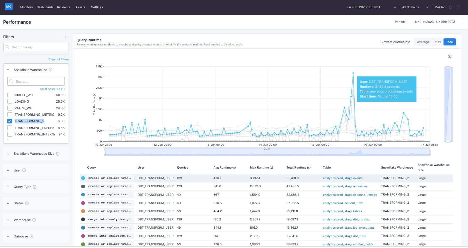 Monte Carlo Data Performance Dashboard showing longest-running queries