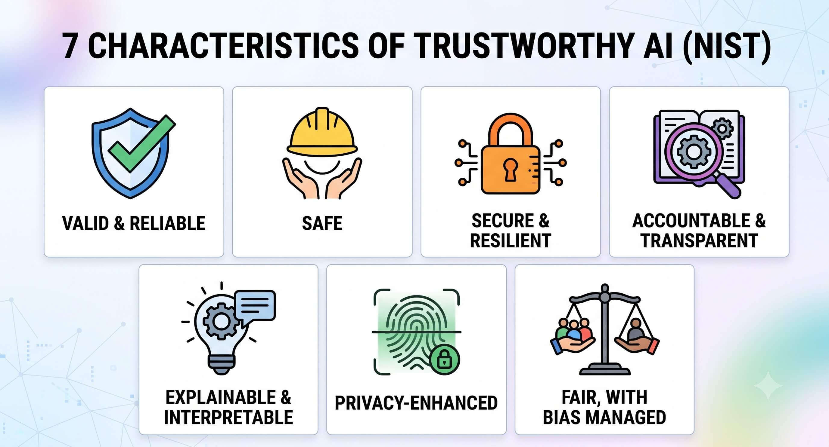 Icon grid showing NIST's seven characteristics of trustworthy AI: valid and reliable, safe, secure and resilient, accountable and transparent, explainable and interpretable, privacy-enhanced, and fair with harmful bias managed.