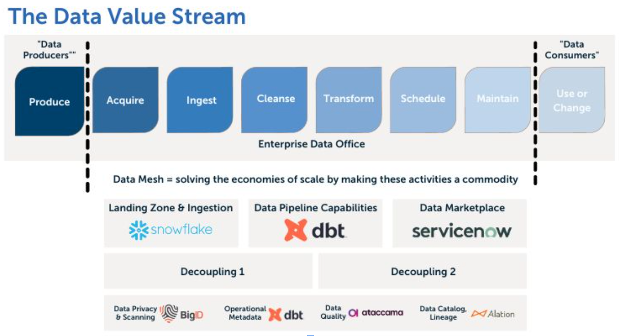 The Data Value Stream