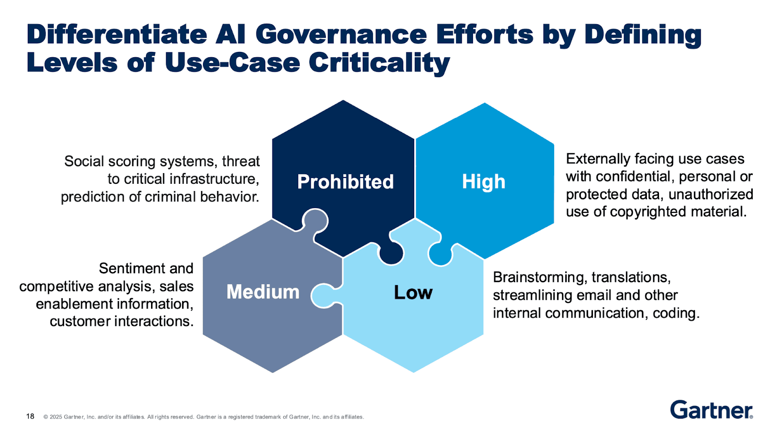 Gartner slide: how to prioritize AI governance efforts by criticality
