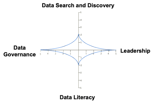 Diagram showcasing the four pillars of the data maturity model