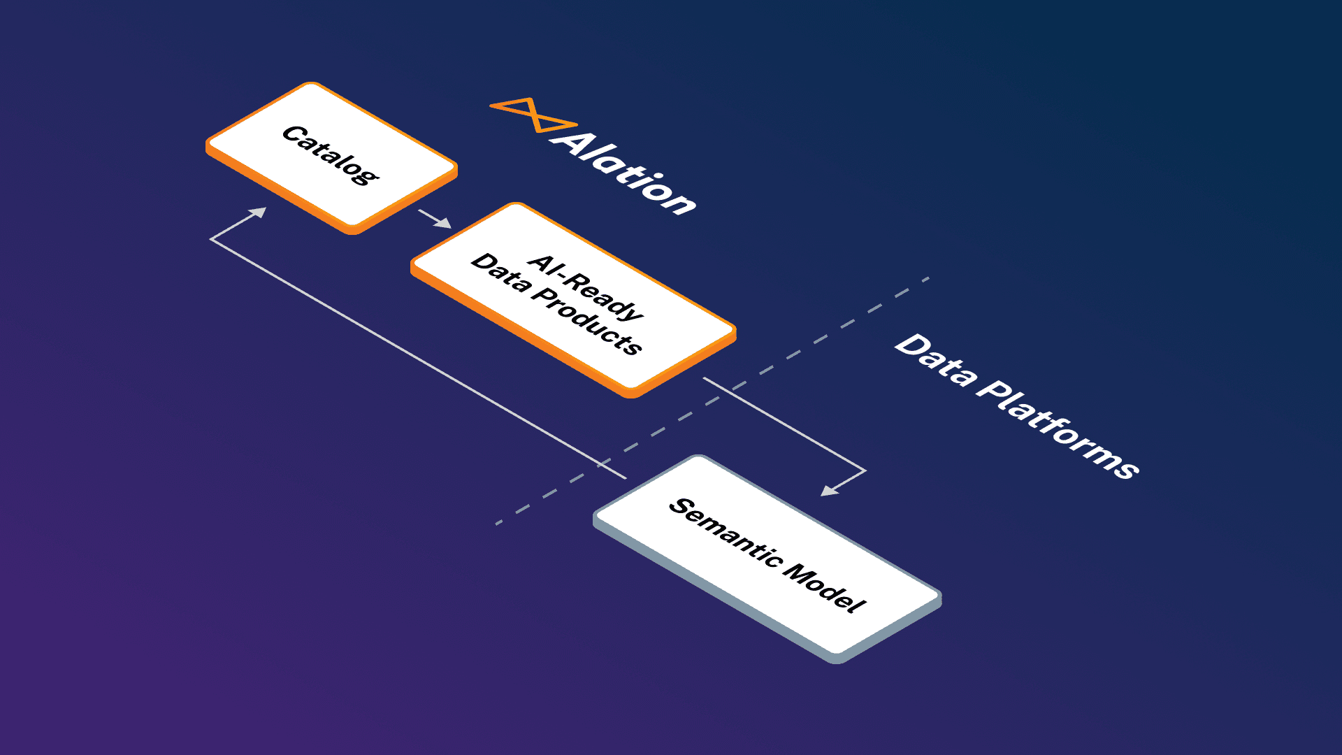 Semantic model mastering diagram (Alation feature)