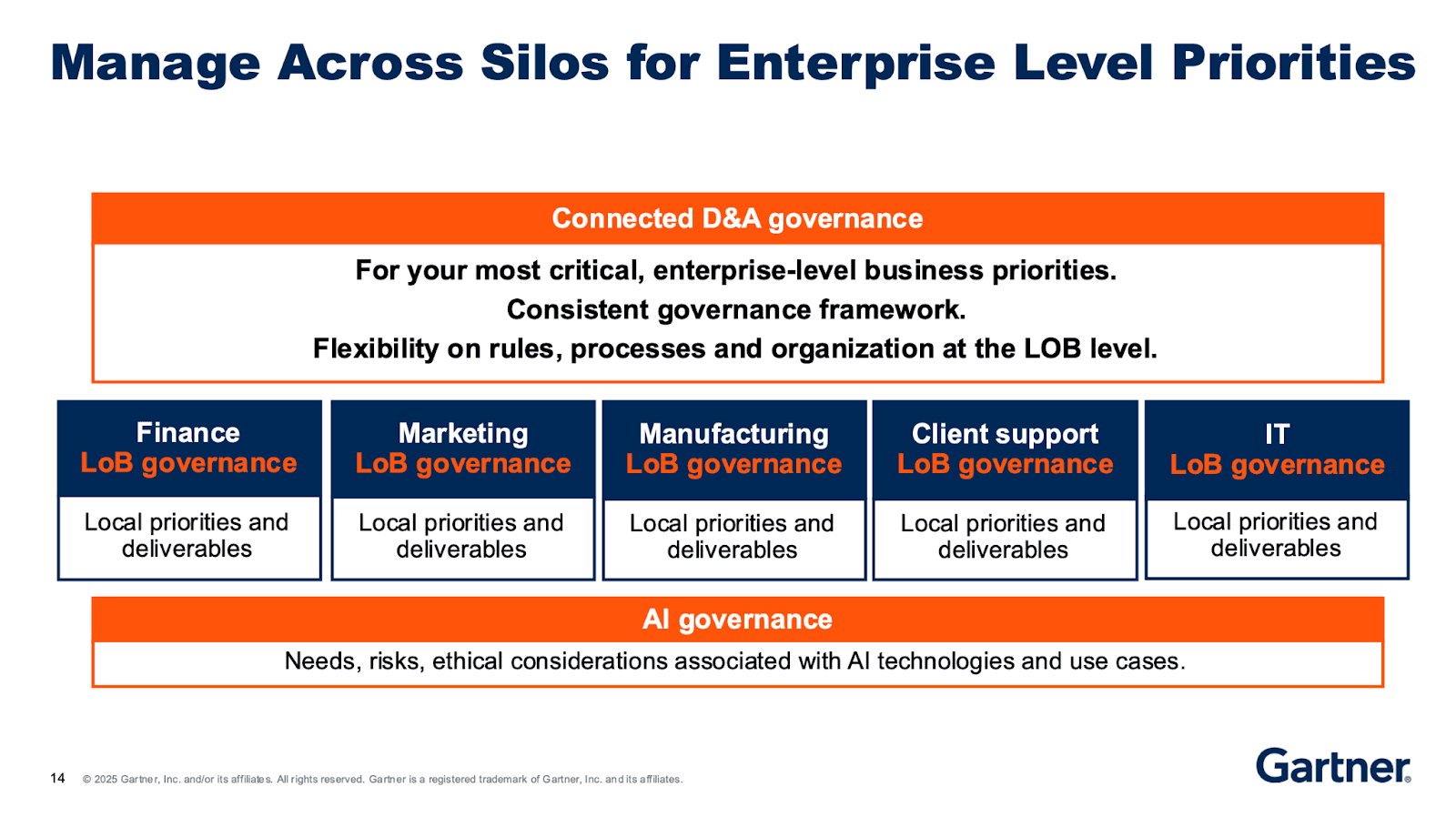 Gartner slide: how to manage governance across LOB silos