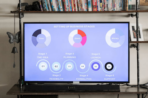A television displaying a graphic titled Setting Up Business Stages
