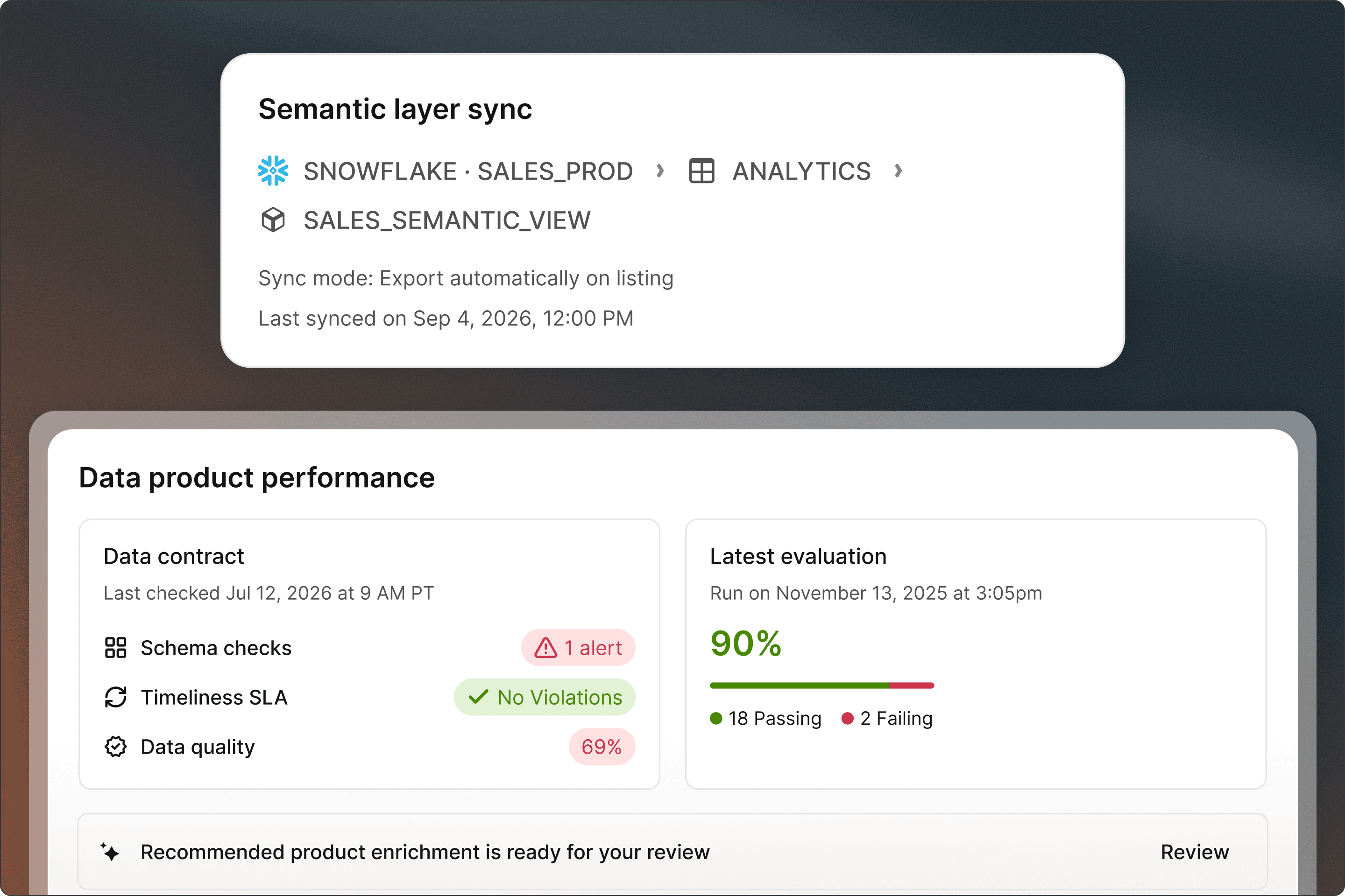 Dashboard showing semantic layer sync details and data product performance metrics with contract checks and a 90% evaluation score.