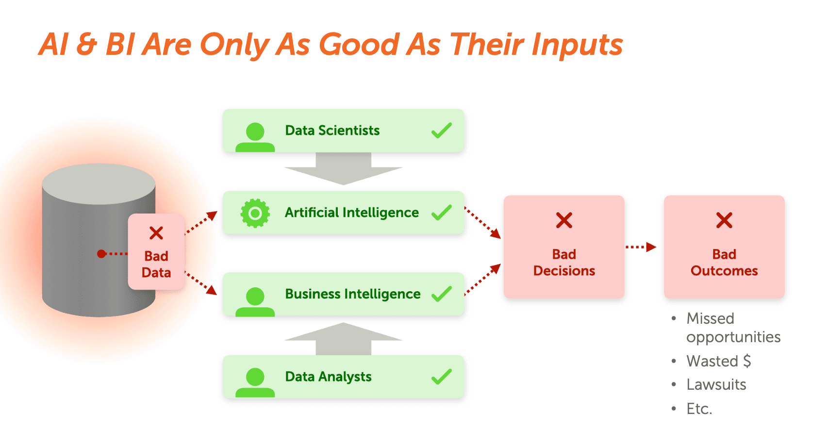 Diagram showcasing AI & BI are only as good as their inputs