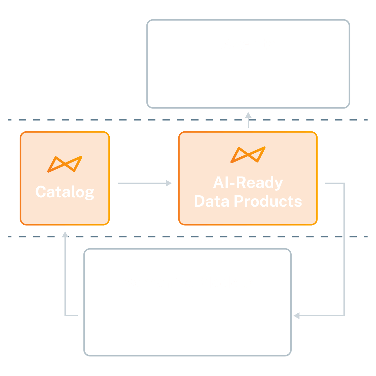 Diagram showing Catalog connecting to AI-Ready Data Products with arrows indicating a cyclical data flow between components.