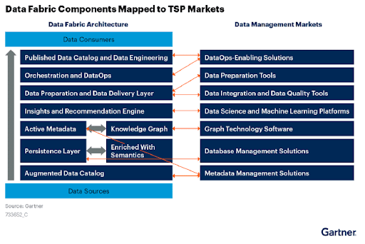 Diagram of data fabric components mapped to TSP Markets