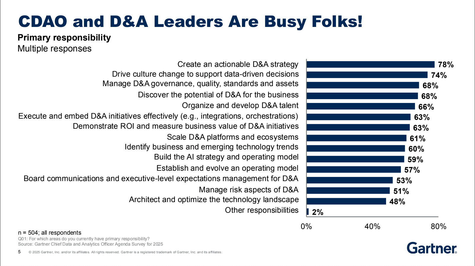 Gartner survey: CDAO and D&A Leaders are Busy Folks! Chart showing data leaders' primary responsibility