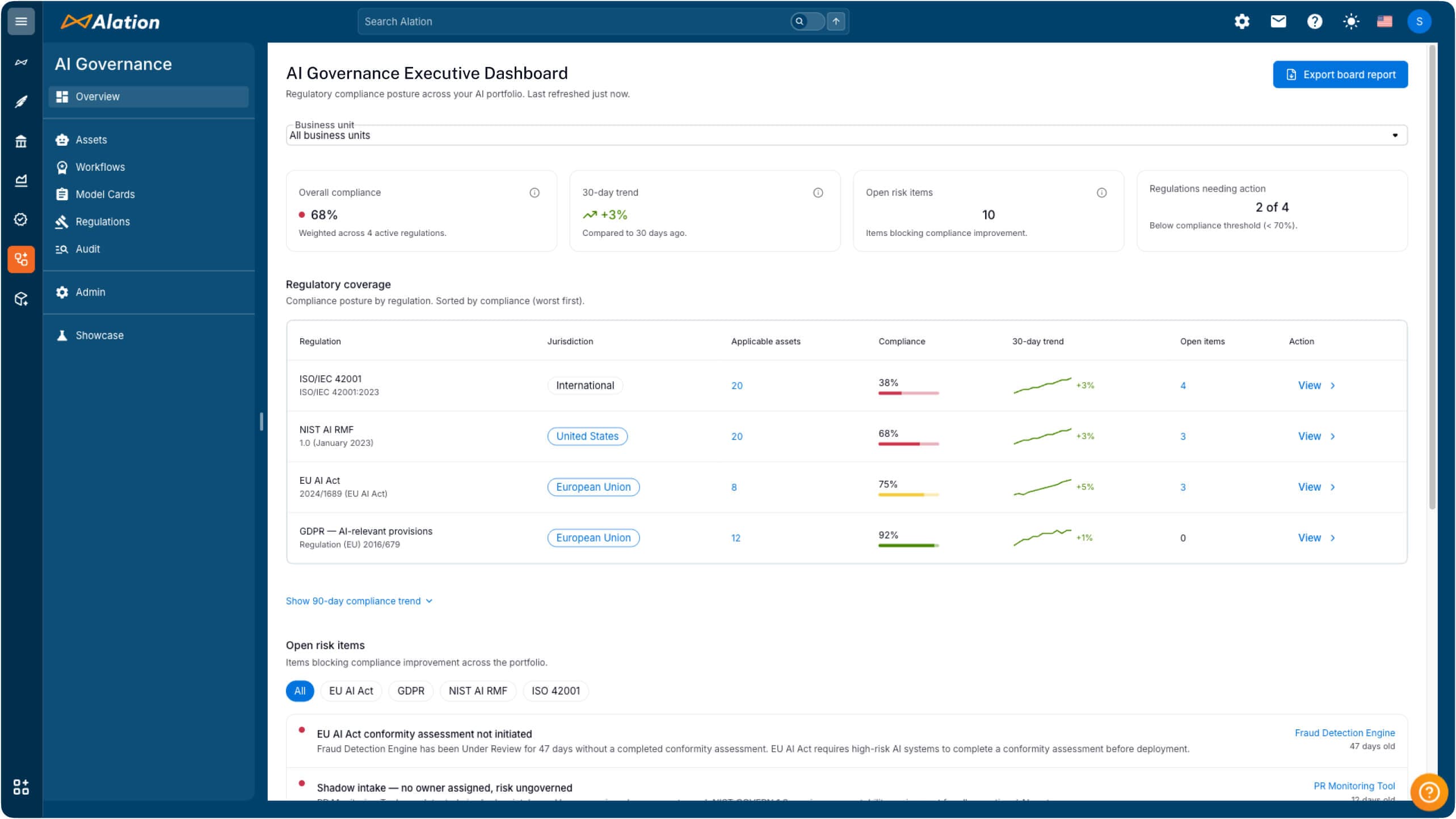 Alation AI Governance Executive Dashboard showing compliance metrics, regulatory coverage table, and open risk items.