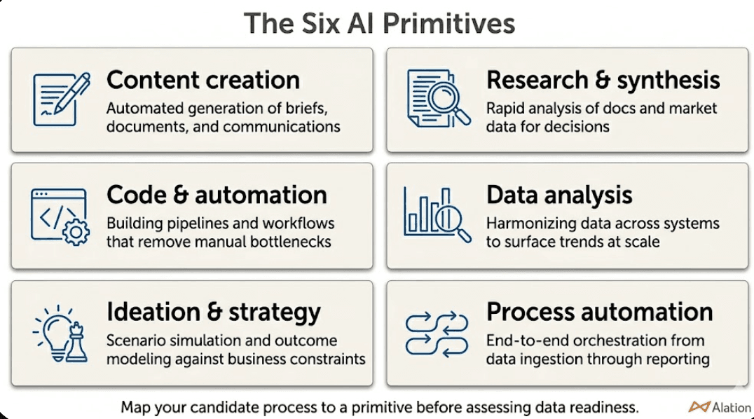 Table describing the six AI primitives as a path to agentic opportunity
