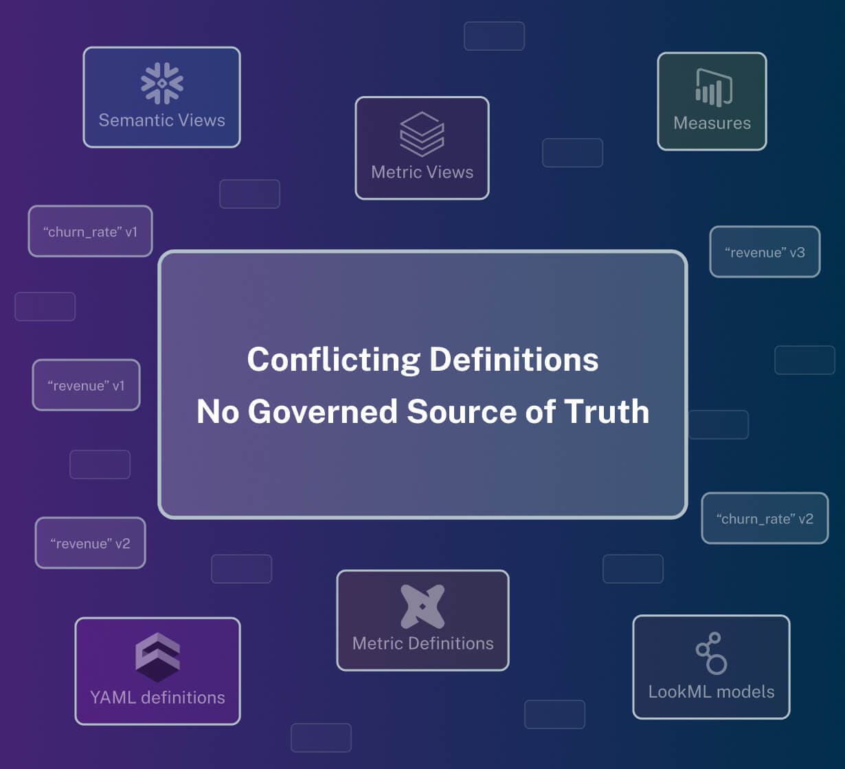 Diagram showing conflicting data definitions from multiple sources surrounding a central box labeled "No Governed Source of Truth."