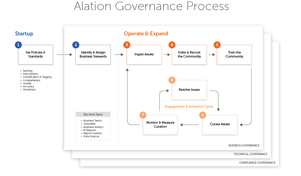 A diagram of Alation’s governance process that shows startup setup, community engagement, and asset curation