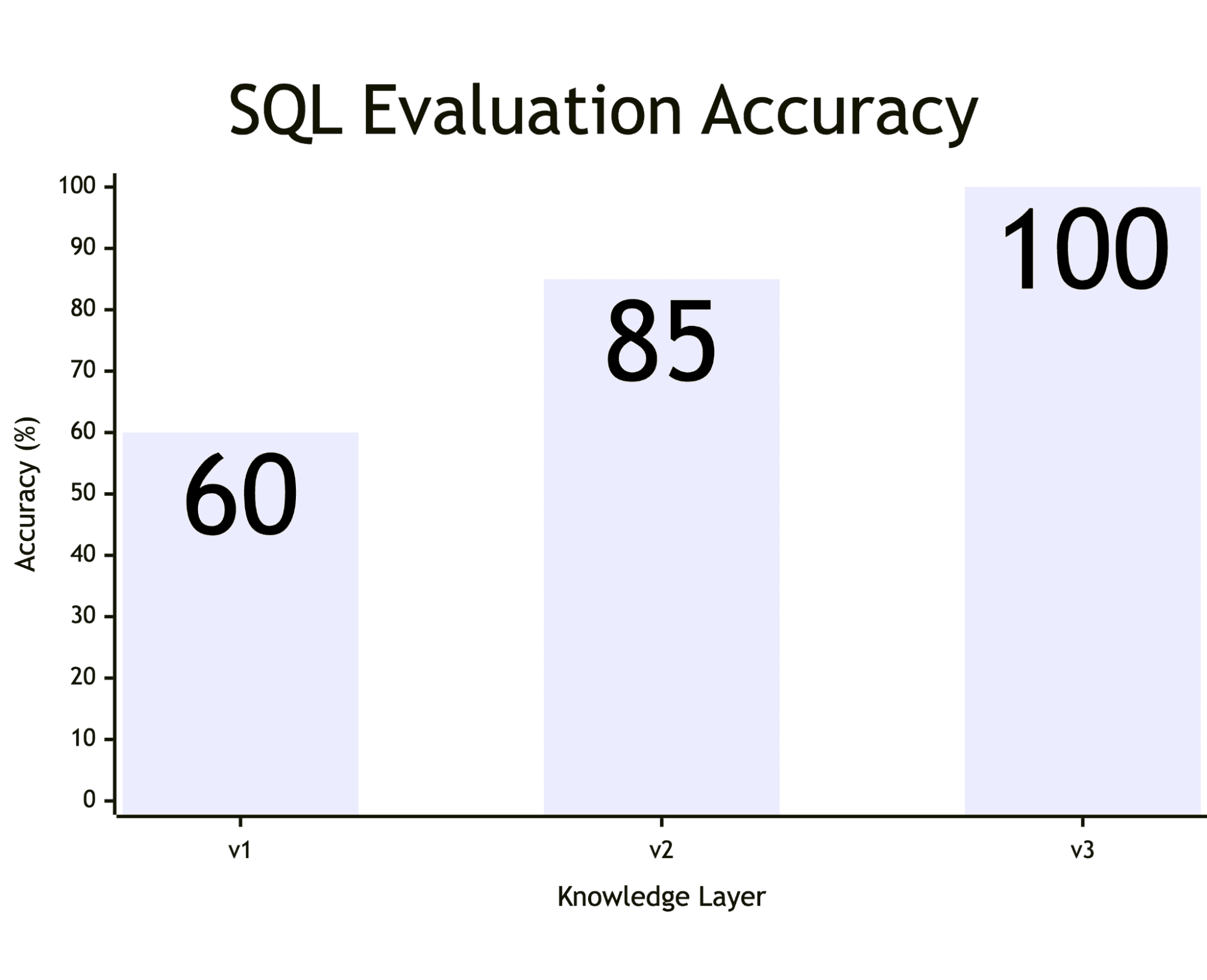 SQL evaluation accuracy over time and iterations in Alation