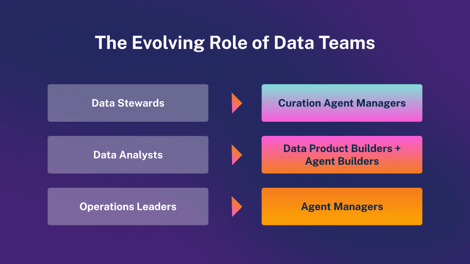 Slide from Alation corporate keynote: How data-team roles will evolve with AI