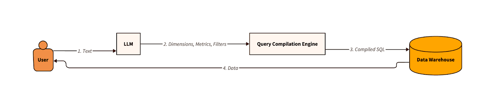 LLM and query engine architecture