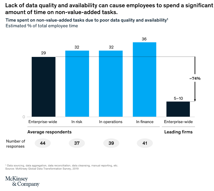 McKinsey infographic chart on how the lack of data quality and availability can cause employees to spend a significant amount of time on non-value added tasks.