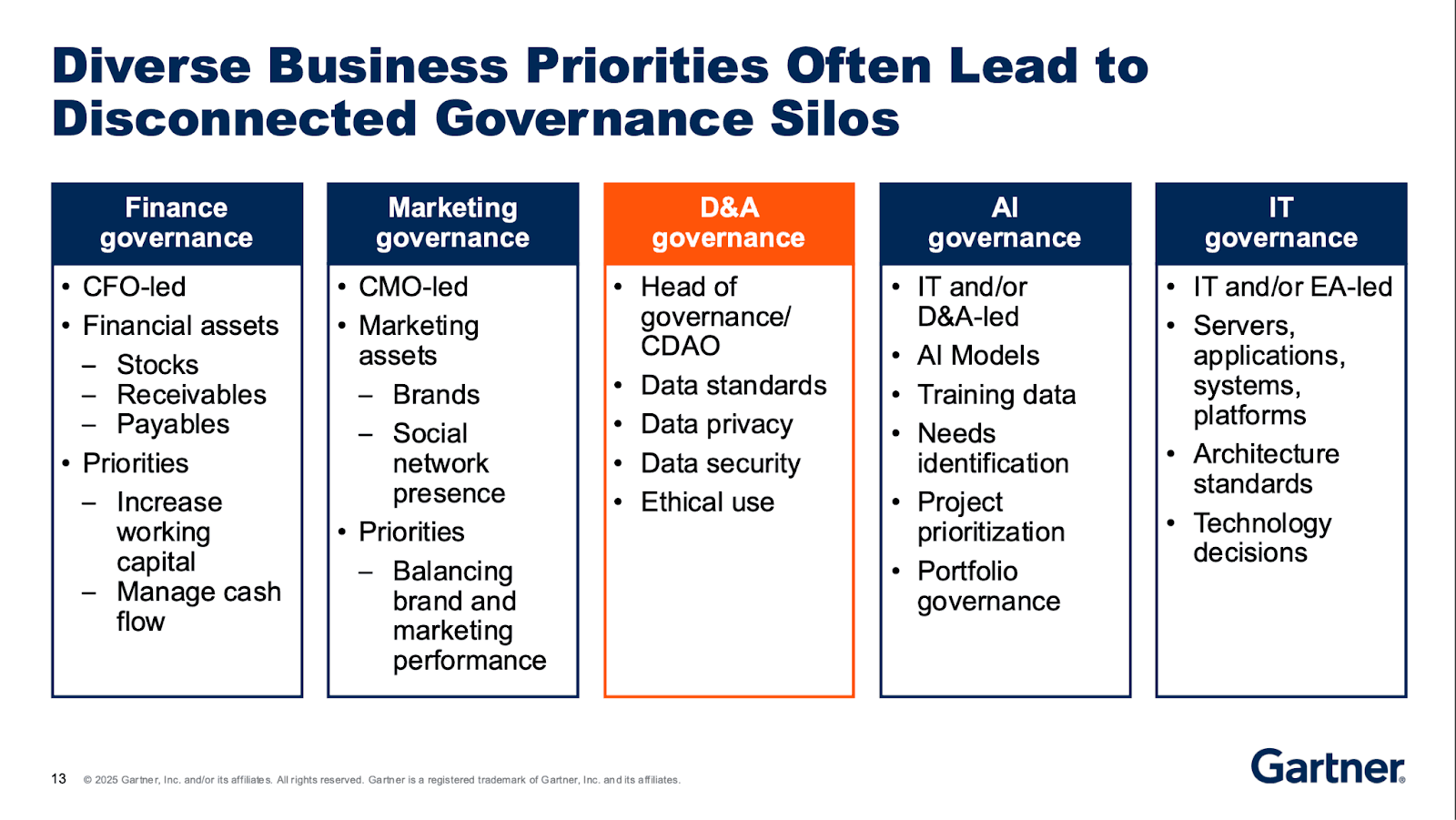 Gartner slide: how diverse business priorities create disconnected governance silos